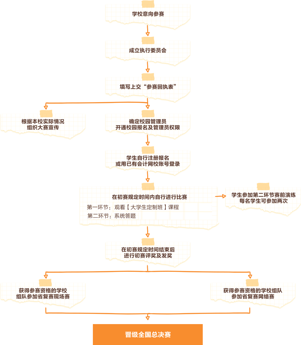 比赛流程