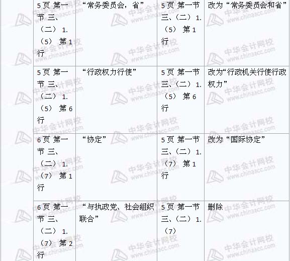 2008年与2009年注税《税收相关法律》新旧教材对比（1）