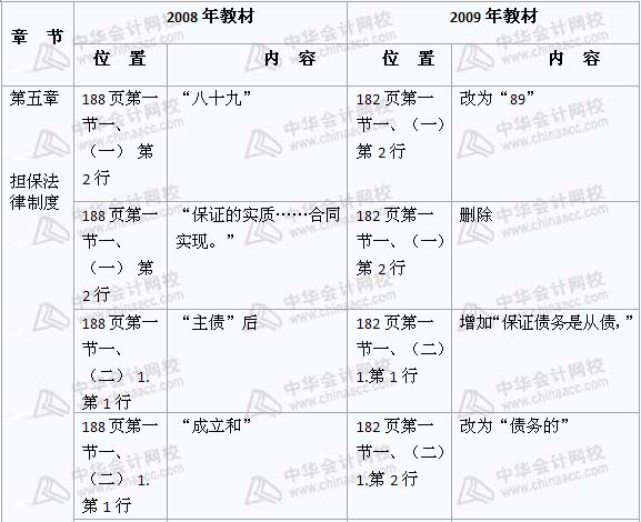 2008年与2009年注税《税收相关法律》新旧教材对比（11）