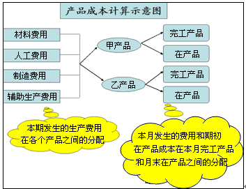 项目 直接材料 直接人工 制造费用 合计 月初在产品成本