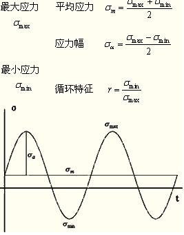 注册资产评估师考试《机电设备评估基础》复习:循环应力的特性