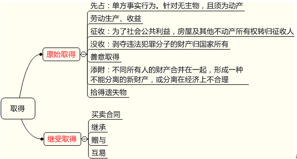 2014注册资产评估师考试《经济法》预习：所有权概述