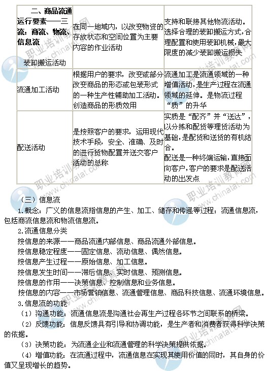 2014中级经济师考试商业经济专业精讲：商品流通运行要素
