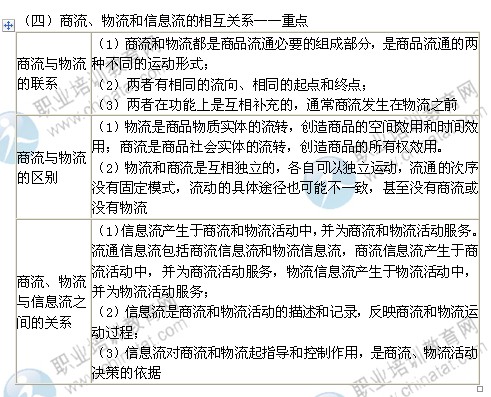 2014中级经济师考试商业经济专业精讲：商品流通运行要素