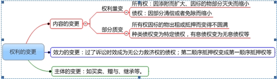 民事权利变更