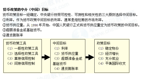 2014年中级经济师经济基础知识：货币政策的中介（中间）目标
