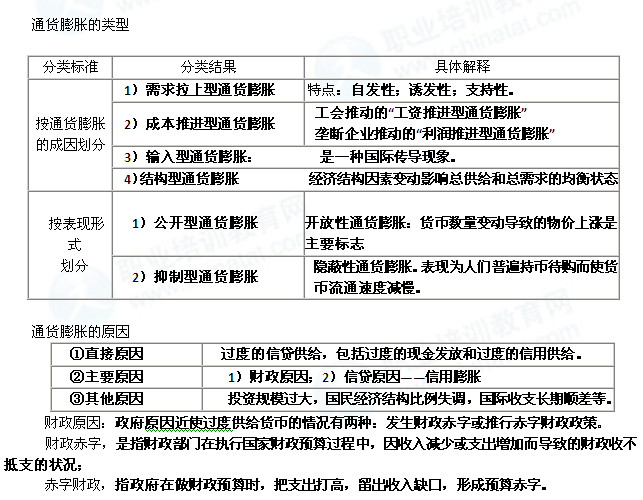 2014年中级经济师经济基础知识：通货膨胀的类型和原因