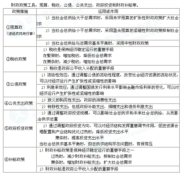 2014年中级经济师经济基础知识：财政政策的工具