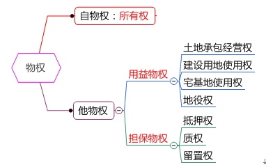 物权的概念
