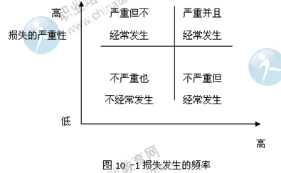 2014年中级经济师金融专业知识：金融风险及其管理