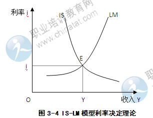 2014年中级经济师金融专业知识：利率的决定