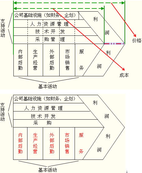 波特价值链分析图图片