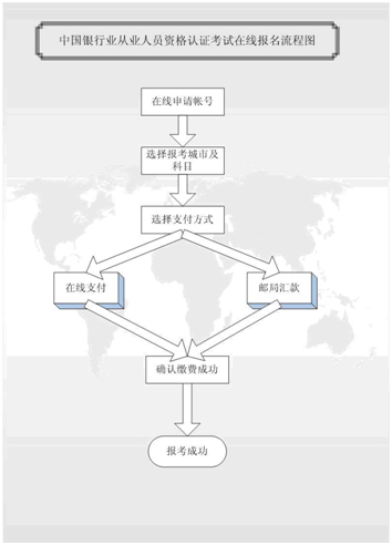 银行从业资格考试报名流程