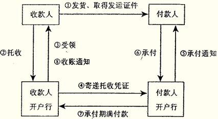 (二)托收承付的基本流程4