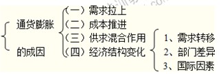 2014年中级金融专业精讲：通货膨胀的成因：理论分析