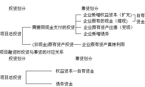 2014年中级经济师考试《农业专业》知识点：公司融资与项目融资