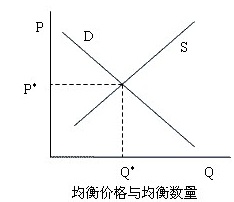 2014年中级经济师考试《农业专业》知识点：供求均衡