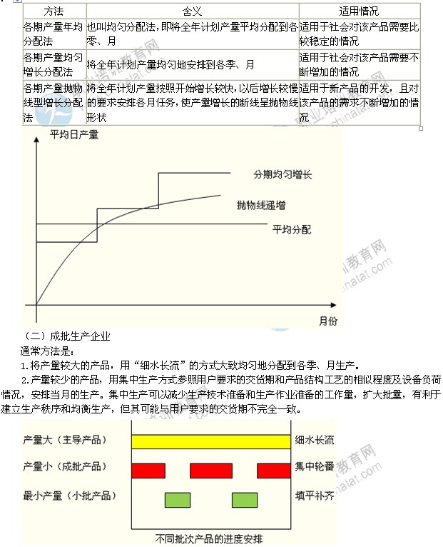 2014年中级工商管理专业精讲：产品生产进度的安排