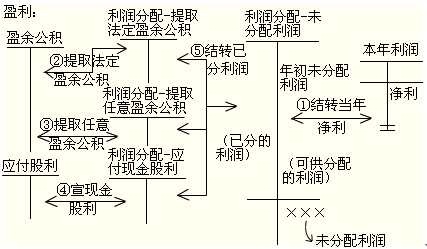 利润分配流程图图片