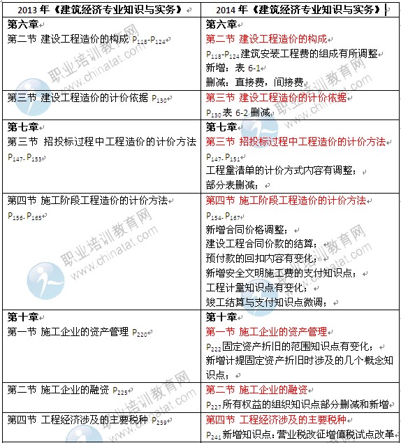 2014年《建筑经济专业知识与实务》中级教材变化