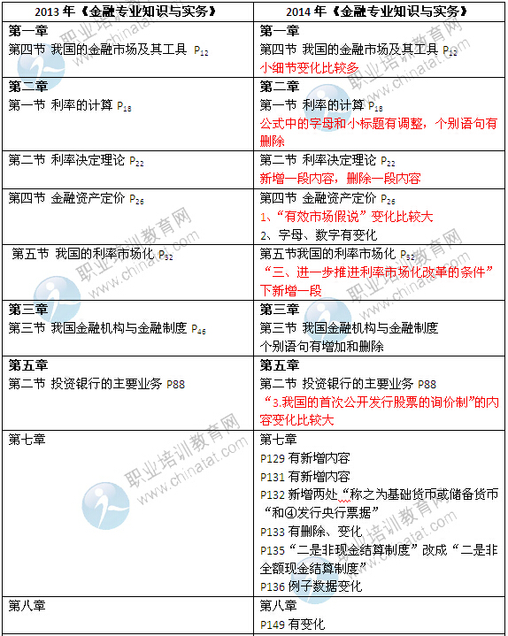 2014年中级经济师考试教材《金融专业》变化情况