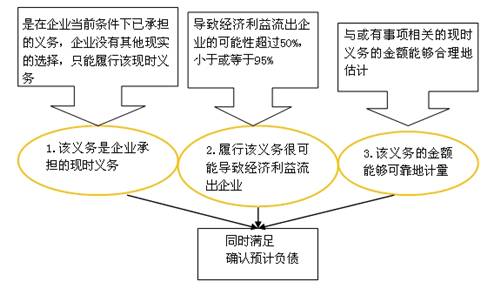 预计负债的确认