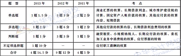 初级会计职称《初级会计实务》历年主要考点及分值：第二章 负债