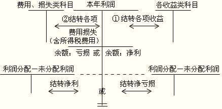 利润分配丁字帐举例图图片