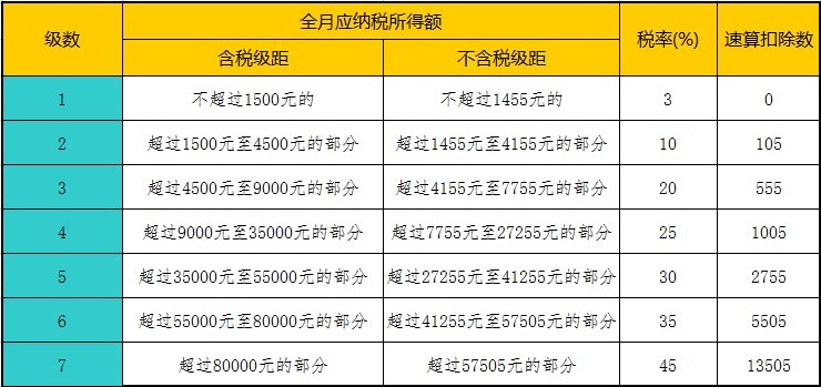 企业发放工资的节税建议