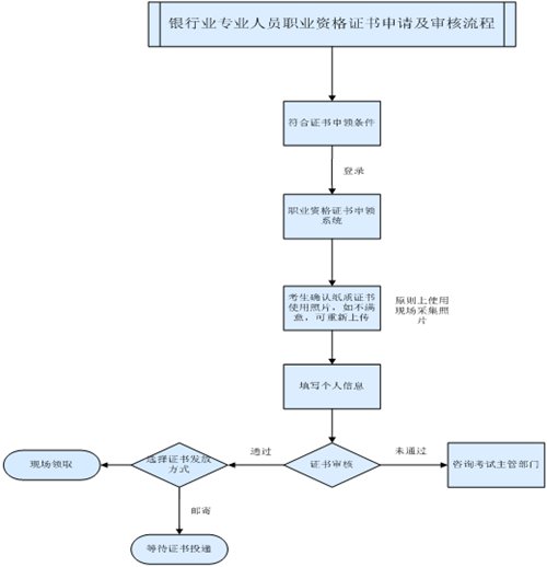 银行从业资格证书申请及审核流程图