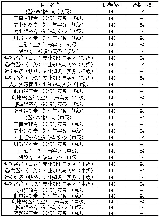 中国人事考试网发布：2014年经济师考试合格标准为84分