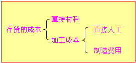 自行生产存货初始计量