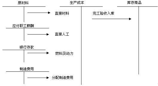 自行生产存货初始计量