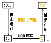 控制测试