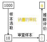 控制测试