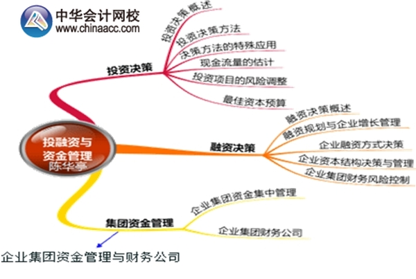 2015年高级会计师考试预习：第二章思维导图