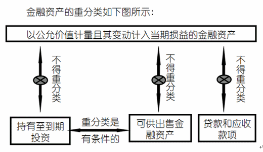 金融资产分类