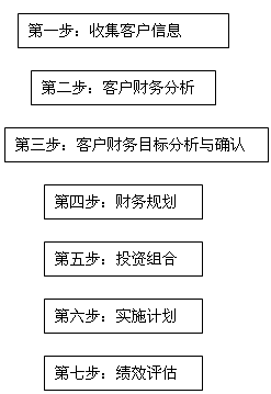 理财顾问服务流程