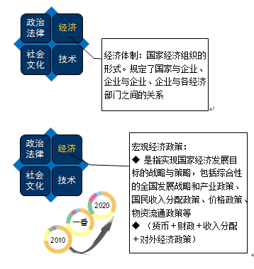 经济体制