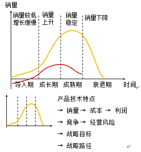 产品生命周期