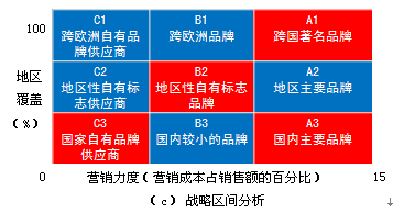 战略群组分析