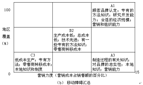 战略群组分析