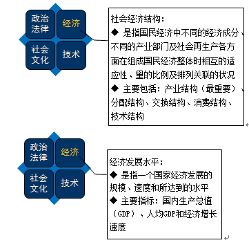 社会经济结构