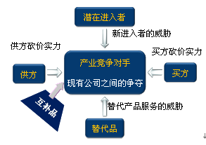 五力模型的局限性