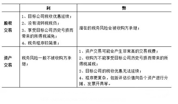 并购重组中的10个税务筹划点