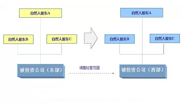 并购重组中的10个税务筹划点