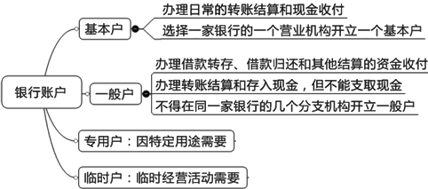 2015年初级审计师《审计专业相关知识》复习：银行存款
