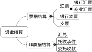 2015年初级审计师《审计专业相关知识》复习：银行存款