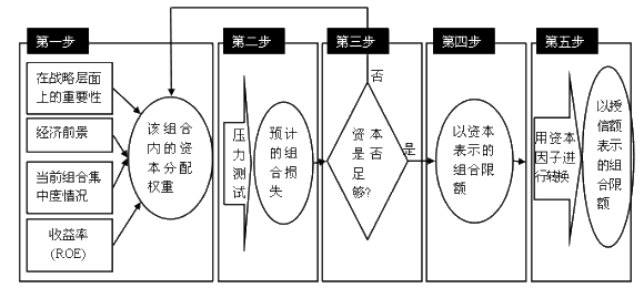 设定组合限额