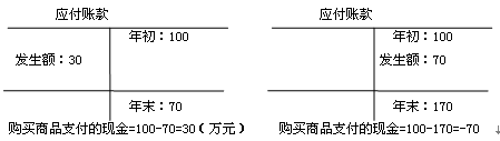 经营活动产生的现金流量